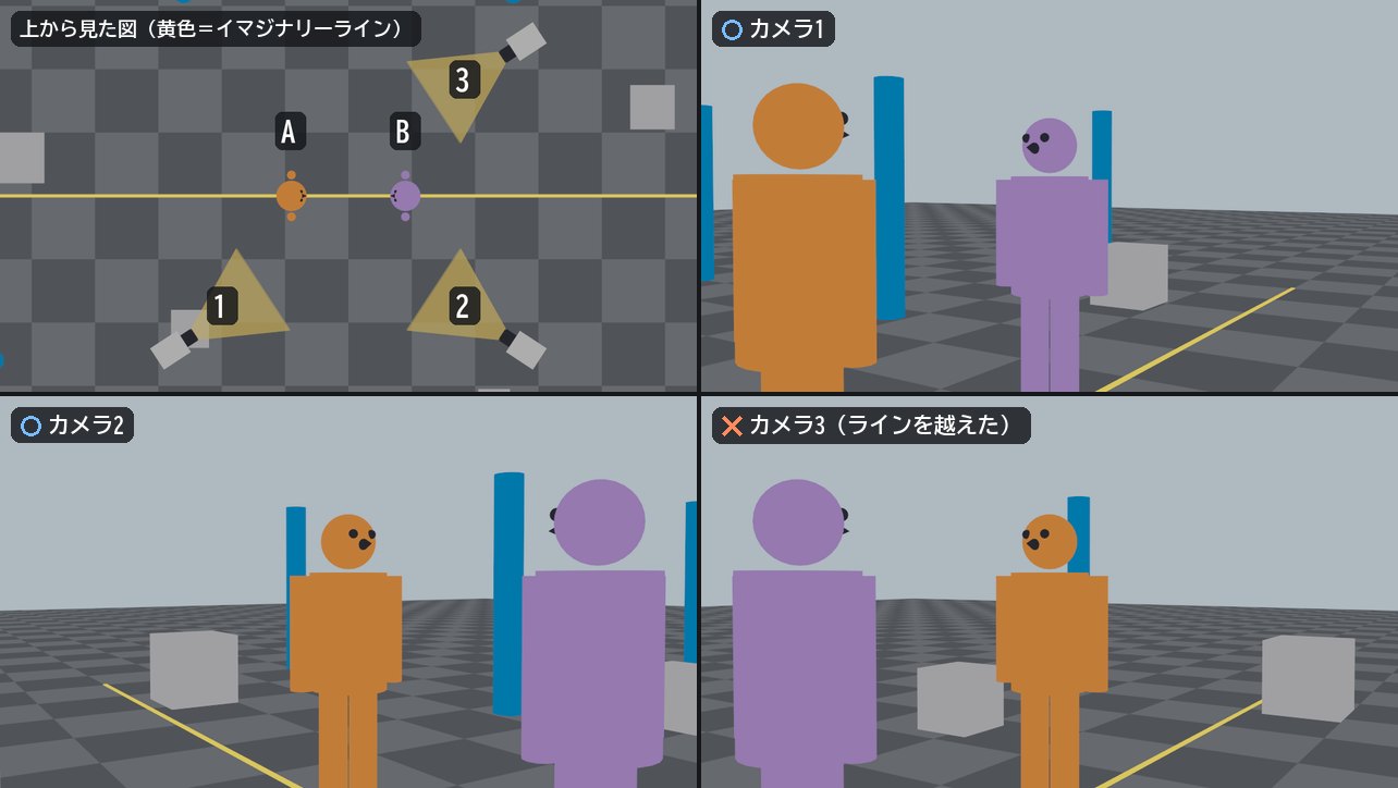 左上は上から見た図。向かい合うAとBの間に黄色のイマジナリーラインがあり、カメラ1と2は線の手前側、カメラ3は線を越えた奥側にある。カメラ1と2の画面ではAが左・Bが右だが、カメラ3の画面では左右が入れ替わっている