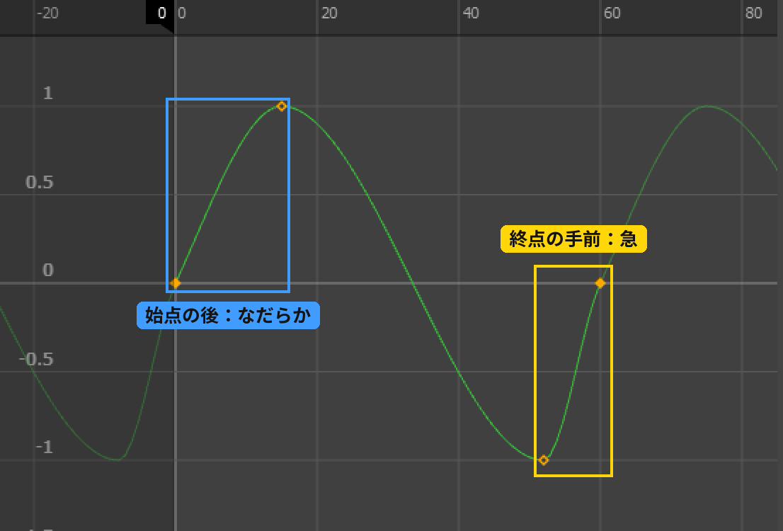グラフ エディタ。0 と 60 の接線はつながっているが、60 の手前（52〜60）は急に上がり（黄色の枠と「終点の手前：急」）、0 の後（0〜15）はなだらか（青の枠と「始点の後：なだらか」）。