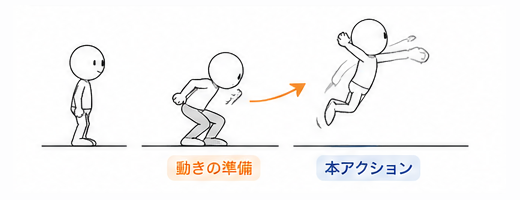 立っている人がしゃがみ（動きの準備）、そこから跳ぶ（本アクション）。