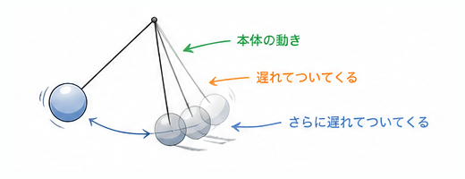 振り子のおもり。本体の動きに、遅れてついてくる、さらに遅れてついてくる部分がある。