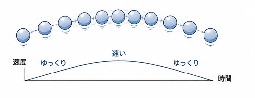 弧を描いて並ぶボール。両端は間隔が詰まり、真ん中は広い。下に速度の山なりのグラフ（ゆっくり・速い・ゆっくり）。