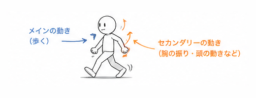 歩く人（メインの動き）と、腕の振りや頭の動き（セカンダリーの動き）。