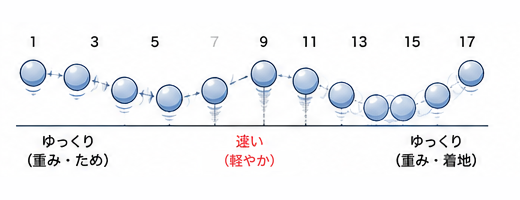 番号のついたコマで並ぶボール。両端はゆっくり、真ん中は速い。